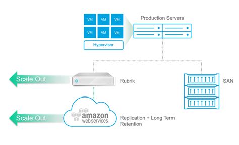 Cause. . Connection to rubrik backup service at 12801 timed out